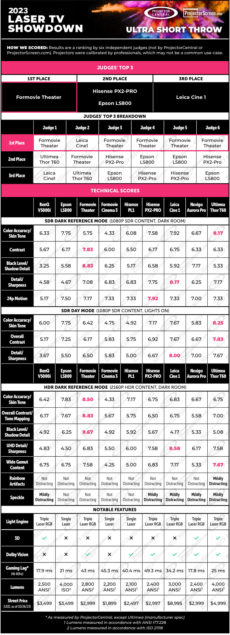 2023 Laser TV Showdown Scorecard