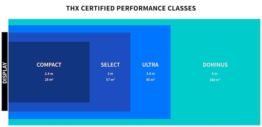 THX Certification Categories THX Certified Performance Classes
